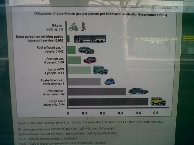Data tentang jumlah (Kg) gas emisi (efek) rumah kaca yang dilepas kan ke udara per orang per kilometer, dari semua jenis kendaraan.